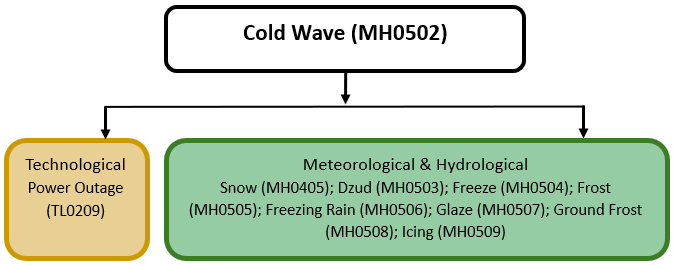 Hazard diagram for cold wave