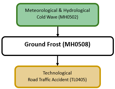 Hazard diagram for ground frost