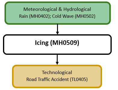 Hazard diagram for icing