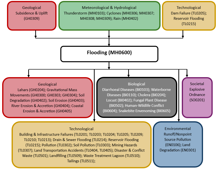 Hazard diagram for flooding