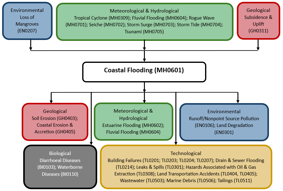 Hazard diagram for coastal flooding