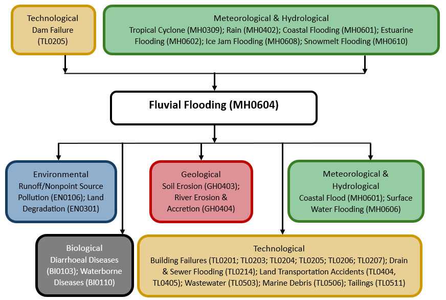 Hazard diagram for fluvial flooding