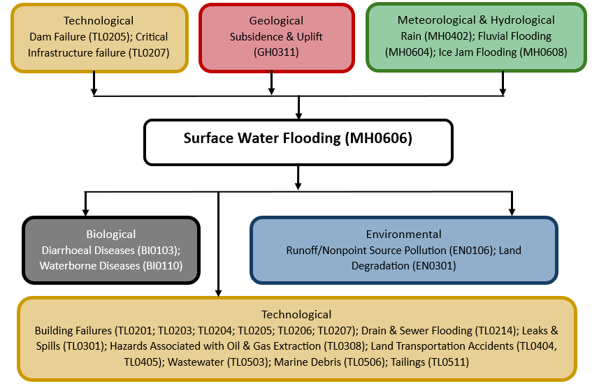 Hazard diagram for surface water flooding