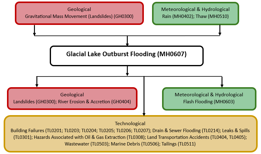 A hazard diagram for Glacial Lake outburst flooding