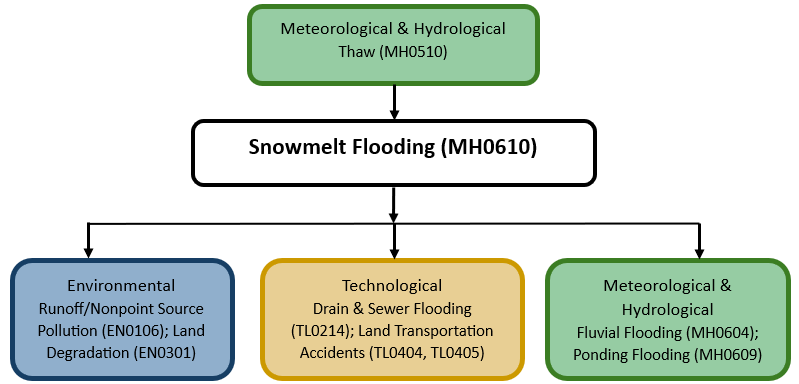 Hazard diagram for snowmelt flooding