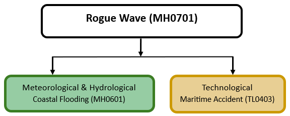 Hazard diagram for rogue wave
