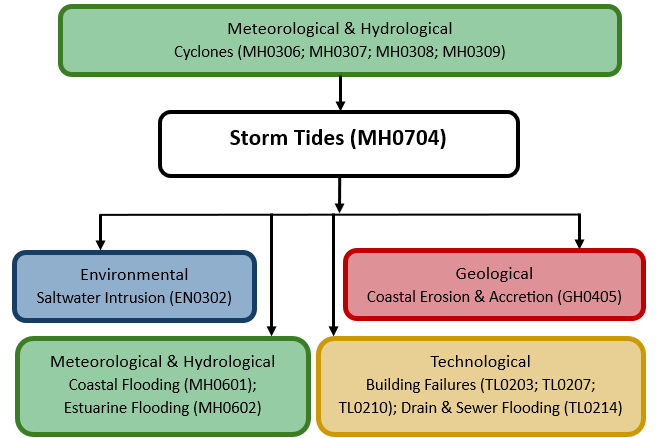 Hazard diagram for storm tides