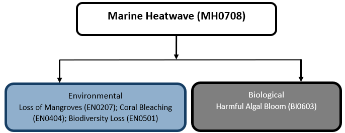 Hazard diagram for marine heatwave