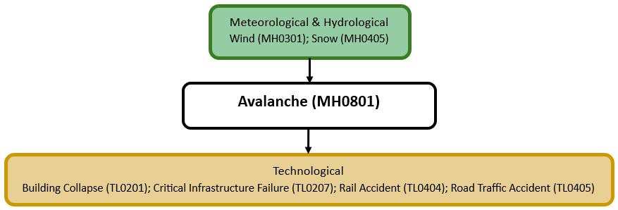 Hazard diagram for marine heatwave