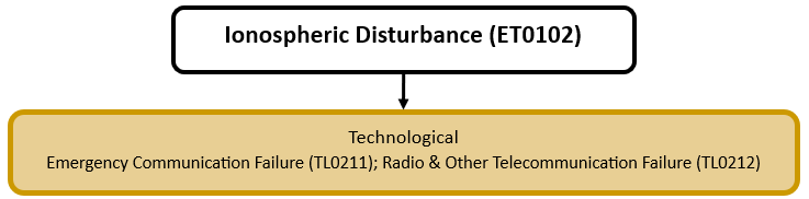 Hazard diagram for ionospheric disturbance