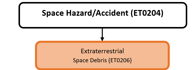 Hazard diagram for space hazard/accident