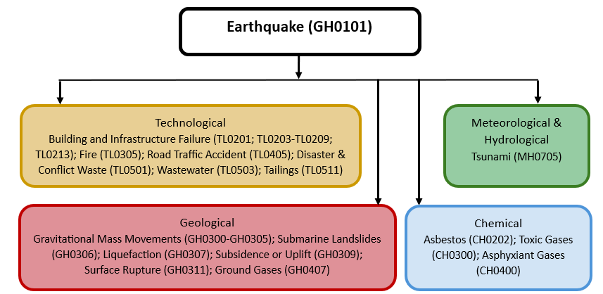 Multi-hazard diagram for earthquake