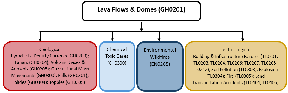 Multi-hazard diagram for lava flow