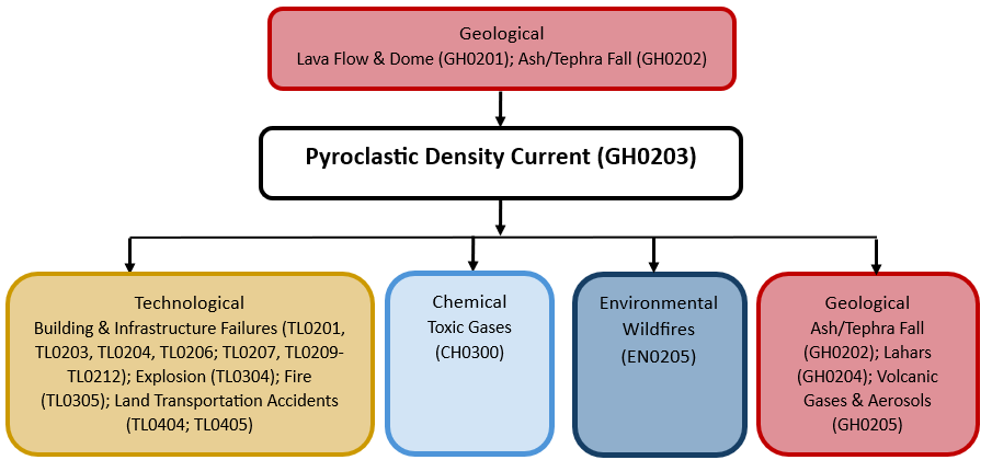 A multi-hazard diagram for pyroclastic density current