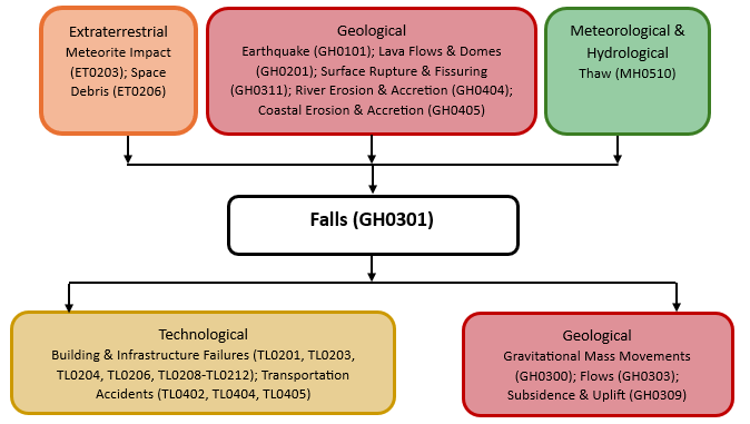 Multi-hazard diagram for falls