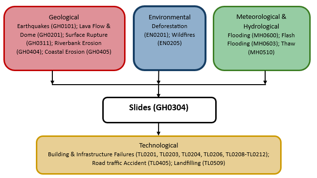 Hazard diagram for slides