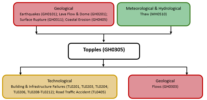 Hazard diagram for topples