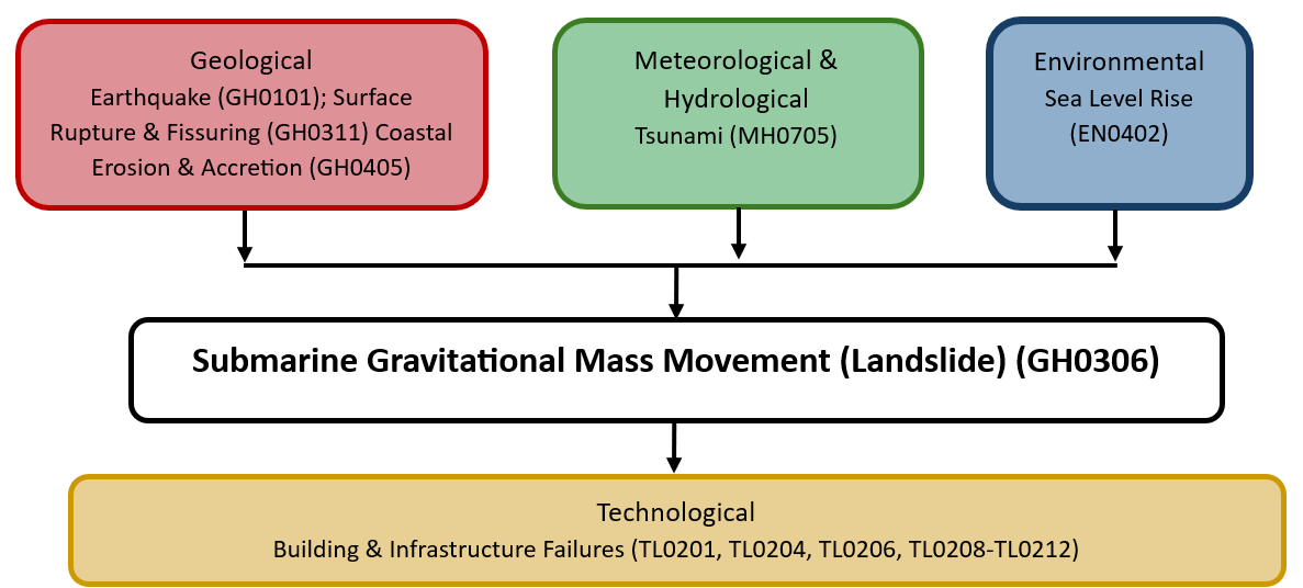 Multi-hazard diagram for submarine landslides