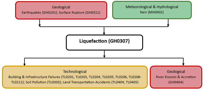 Multi-hazard diagram for liquefaction