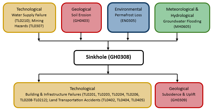 Multi-hazard diagram for sinkhole