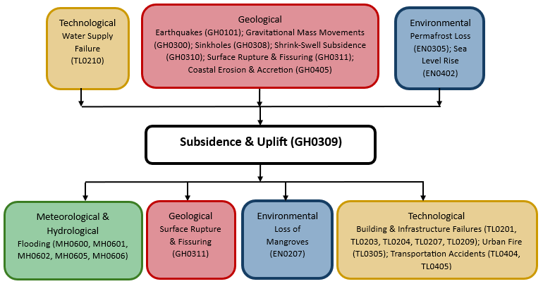 Hazard diagram for subsidence & uplift