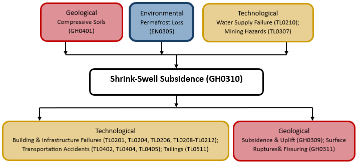 Hazard diagram for shrink-swell subsidence 