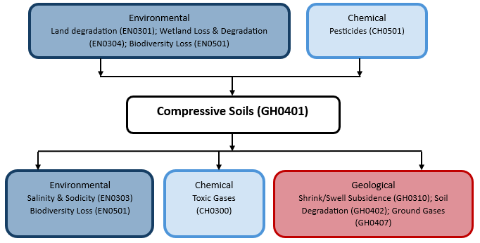 Hazard diagram for compressive soils