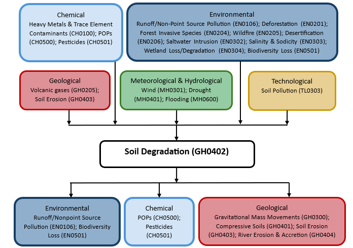 Hazard diagram for soil degradation