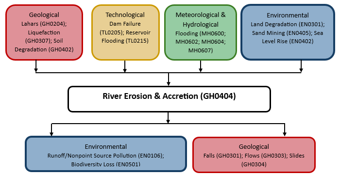 Hazard diagram for river erosion & accretion