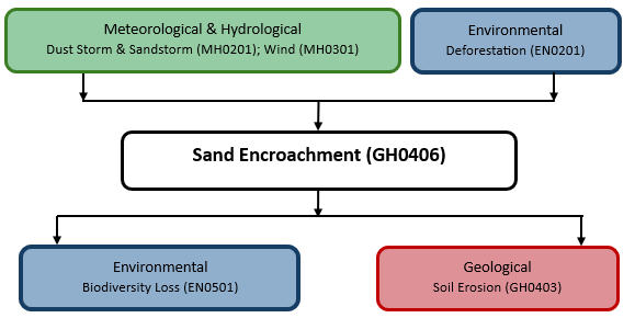 Hazard diagram for sand encroachment