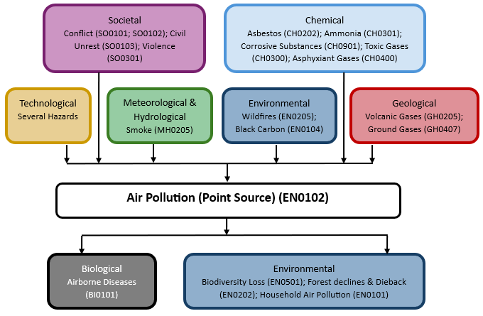 Hazard diagram for air pollution (point source)