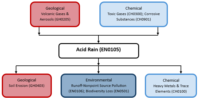 Hazard diagram for acid rain