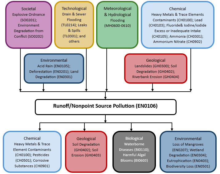 Hazard diagram for runoff/nonpoint source pollution