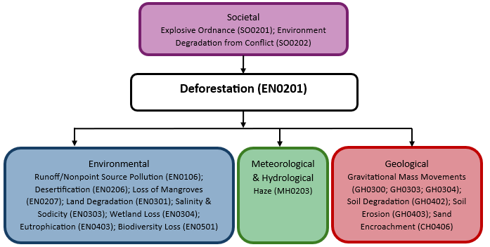 Hazard diagram for deforestation