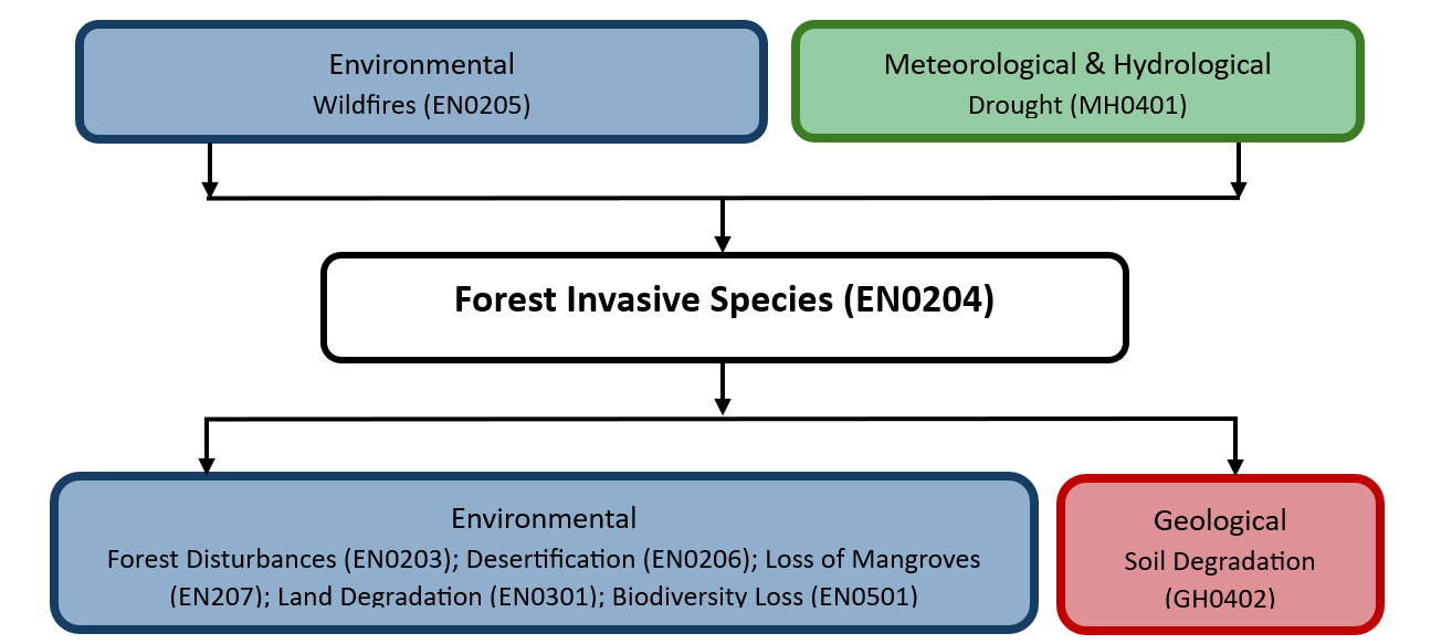 Hazard diagram of forest invasive species