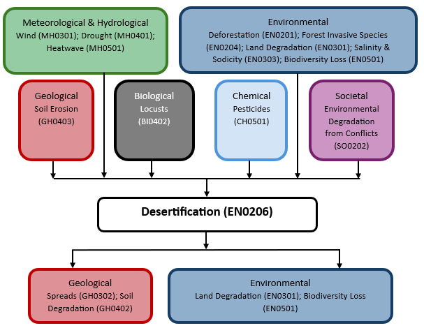 Hazard diagram for desertification