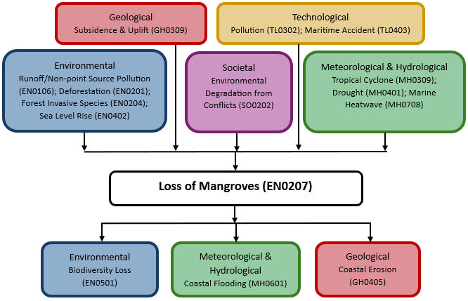 Hazard diagram for loss of mangroves