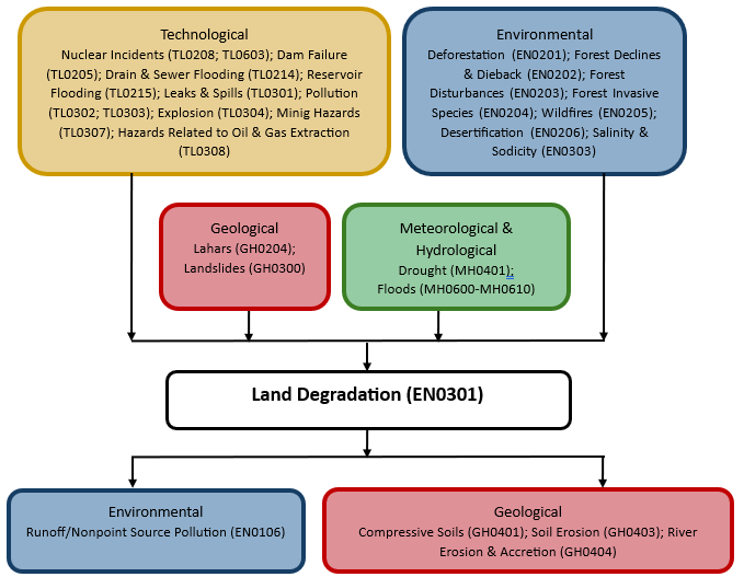 Hazard diagram for land degradation