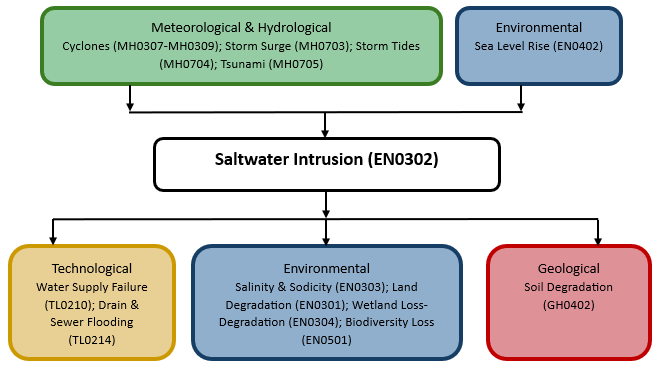 Hazard diagram for saltwater intrusion