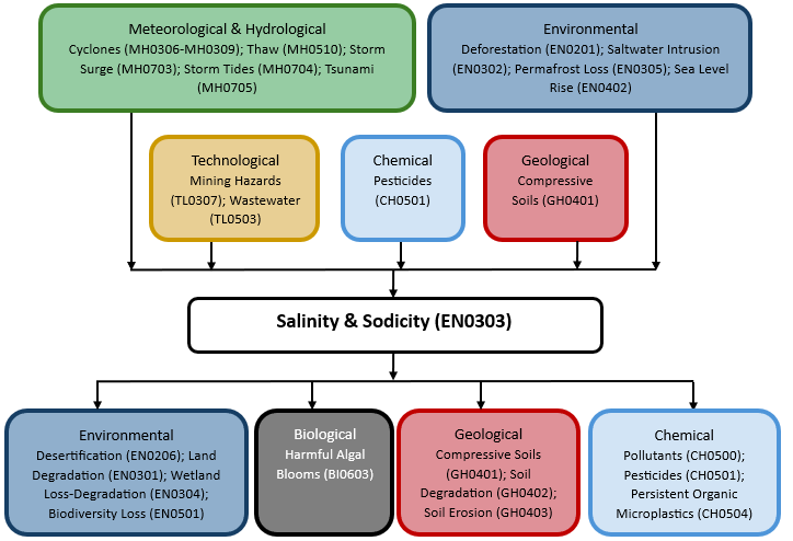 Hazard diagram for salinity & sodicity
