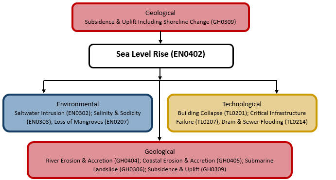 Hazard diagram for sea level rise