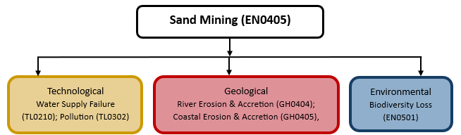 Hazard diagram for sand mining