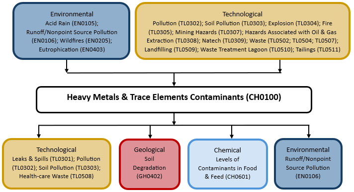 Hazard diagram for heavy metals & trace elements contaminants