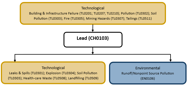 Hazard diagram for lead