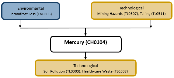 Hazard diagram for mercury 