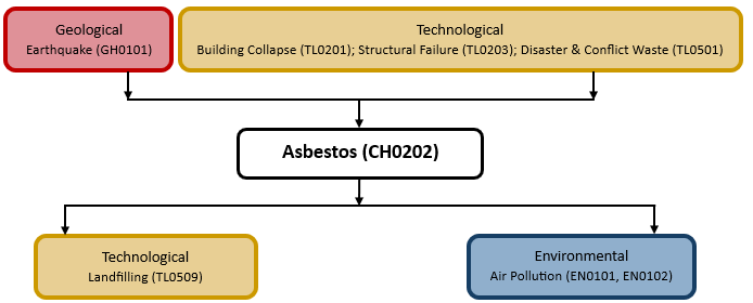 Hazard diagram for asbestos