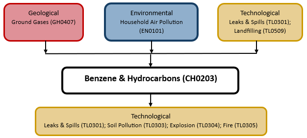 Hazard diagram for benzene & hydrocarbons 