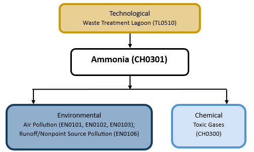 Hazard diagram for ammonia