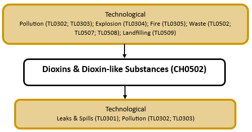 Hazard diagram for dioxins & dioxin-like substances