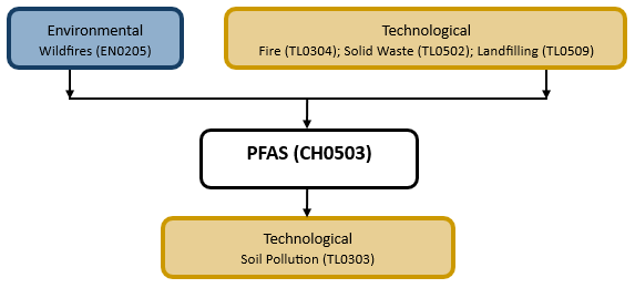 Hazard diagram for PFAS